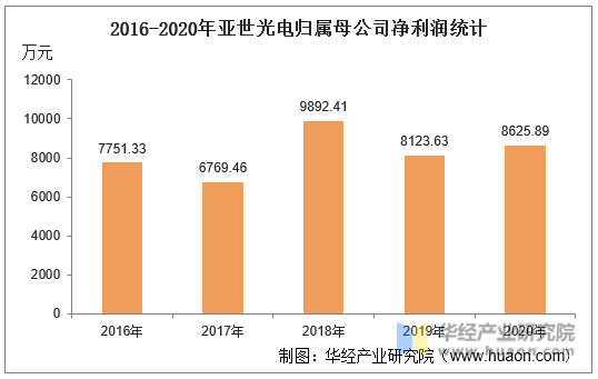 2016-2020年亚世光电归属母公司净利润统计