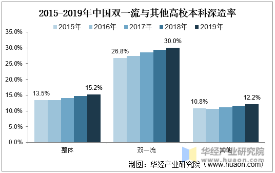 2015-2019年中国双一流与其他高校本科深造率