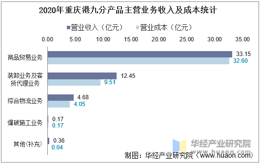 2020年重庆港九分产品主营业务收入及成本统计