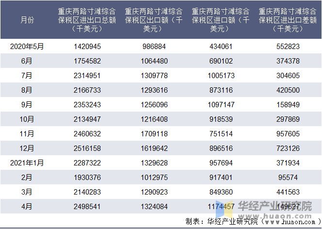 近一年重庆两路寸滩综合保税区进出口情况统计表