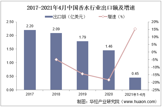 2017-2021年4月中国香水行业出口额及增速