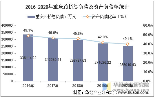 2016-2020年重庆路桥总负债及资产负债率统计