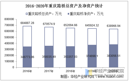 2016-2020年重庆路桥总资产及净资产统计