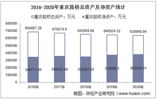 2016-2020年重庆路桥(600106)总资产、总负债、营业收入、营业成本及净利润统计