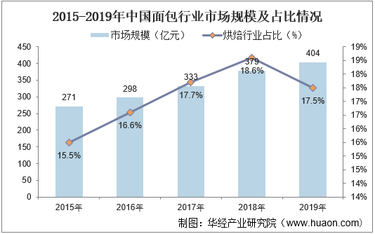 2015-2019年中国面包行业市场规模及占比情况