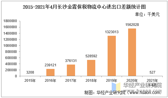 2015-2021年4月长沙金霞保税物流中心进出口差额统计图