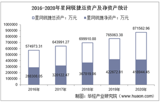 2016-2020年星网锐捷(002396)总资产、营业收入、营业成本、净利润及每股收益统计