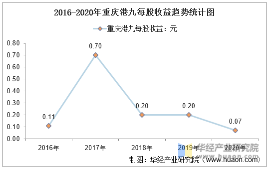 2016-2020年重庆港九每股收益趋势统计图