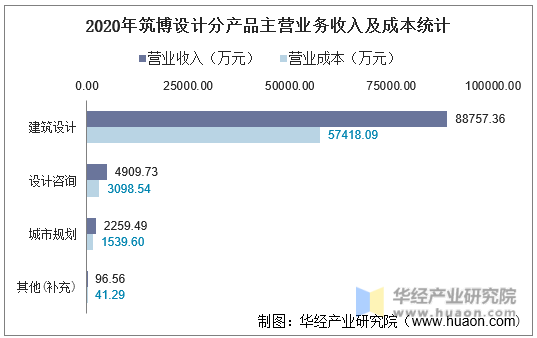 2020年筑博设计分产品主营业务收入及成本统计