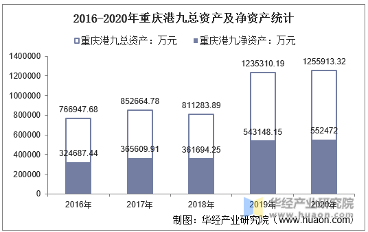 2016-2020年重庆港九总资产及净资产统计