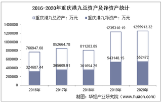 2016-2020年重庆港九(600279)总资产、总负债、营业收入、营业成本及净利润统计
