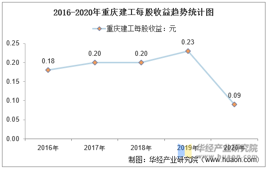 2016-2020年重庆建工每股收益趋势统计图