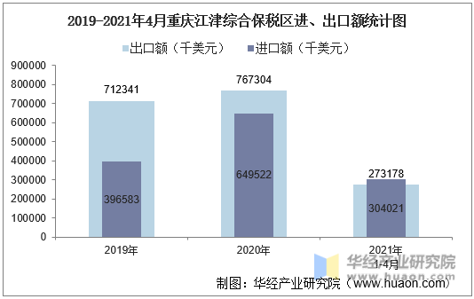 2019-2021年4月重庆江津综合保税区进、出口额统计图