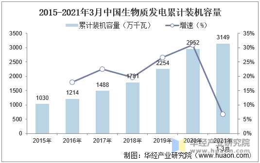 2015-2021年3月中国生物质发电累计装机容量