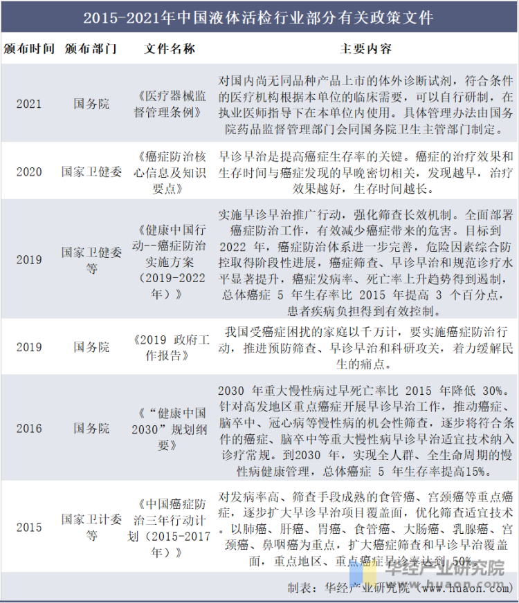 2015-2021年中国液体活检行业部分有关政策文件