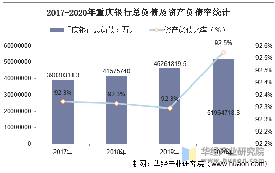 2017-2020年重庆银行总负债及资产负债率统计