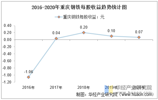 2016-2020年重庆钢铁每股收益趋势统计图