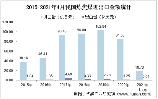 2015-2021年4月我国炼焦煤进出口金额统计