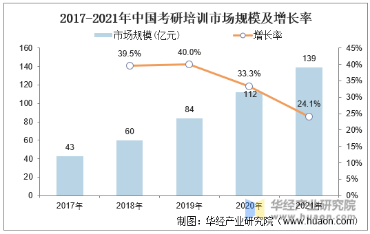 2017-2021年中国考研培训市场规模及增长率
