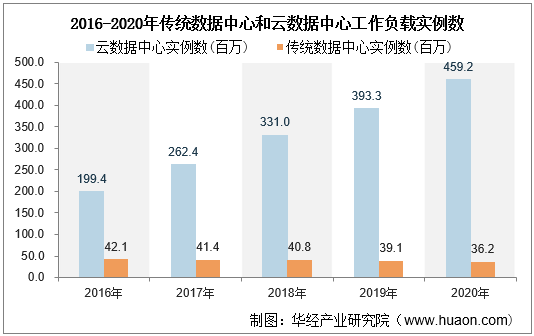 2016-2021年传统数据中心和云数据中心工作负载实例数