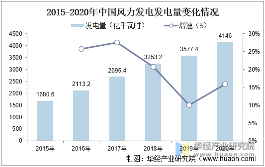 2015-2020年中国风力发电发电量变化情况