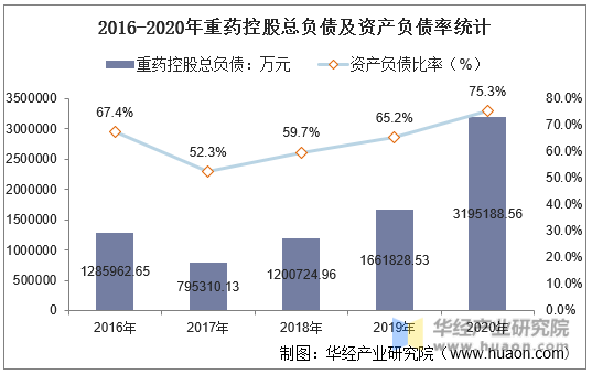2016-2020年重药控股总负债及资产负债率统计