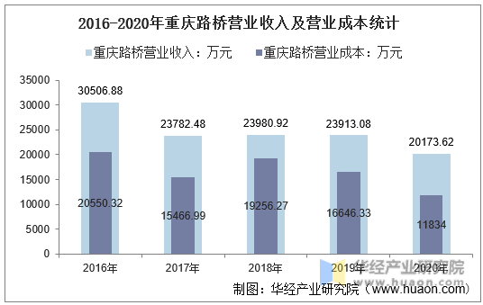 2016-2020年重庆路桥营业收入及营业成本统计