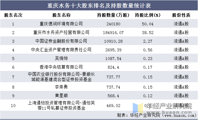 重庆水务十大股东排名及持股数量统计表