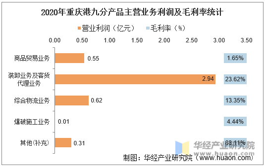2020年重庆港九分产品主营业务利润及毛利率统计