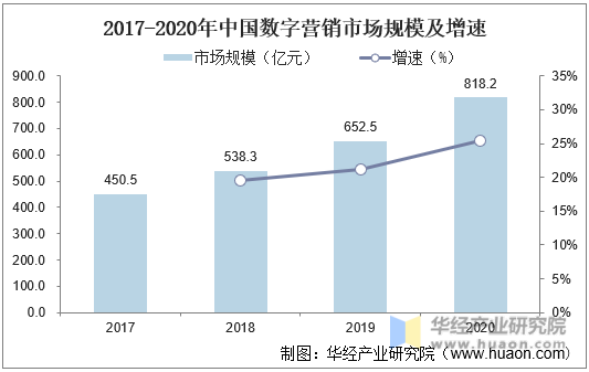 2017-2020年中国数字营销市场规模及增速