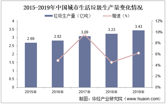 2015-2019年中国城市生活垃圾生产量变化情况