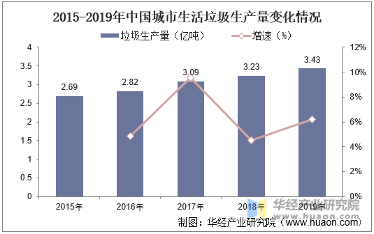 2015-2019年中国城市生活垃圾生产量变化情况