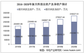 2016-2020年新天科技（300259）总资产、营业收入、营业成本、净利润及每股收益统计