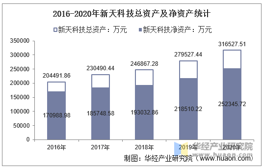 2016-2020年新天科技总资产及净资产统计