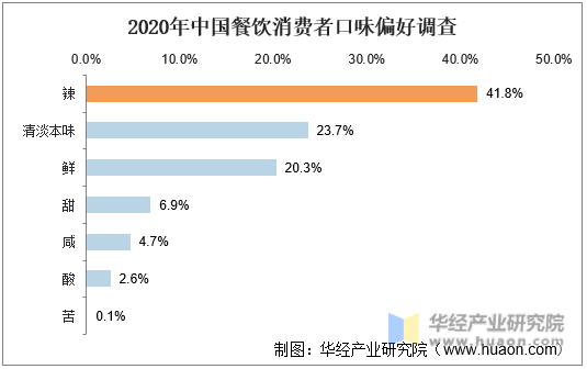 2020年中国餐饮消费者口味偏好调查