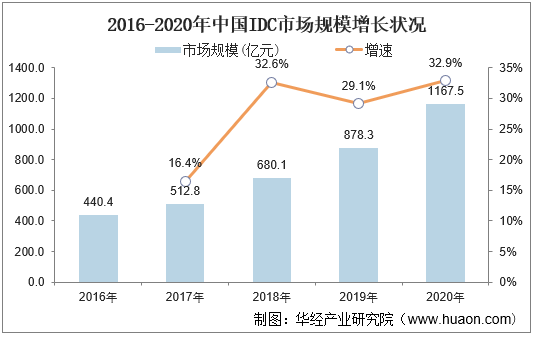 2016-2020年中国IDC市场规模增长状况