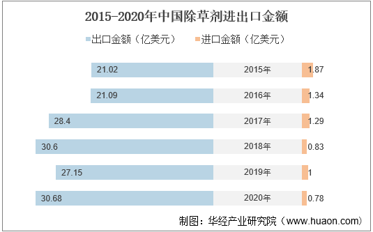 2015-2020年中国除草剂进出口金额