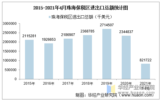 2015-2021年4月珠海保税区进出口总额统计图