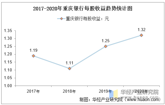 2017-2020年重庆银行每股收益趋势统计图