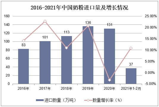 2016-2021年中国奶粉进口量及增长情况