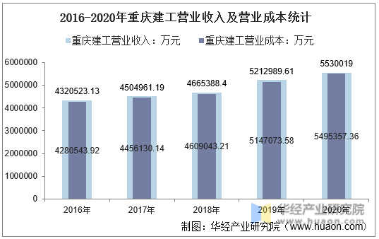2016-2020年重庆建工营业收入及营业成本统计