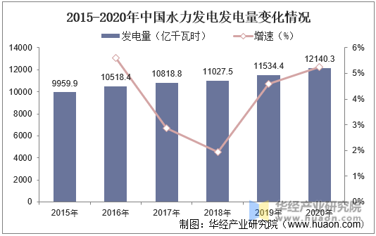 2015-2020年中国水力发电发电量变化情况