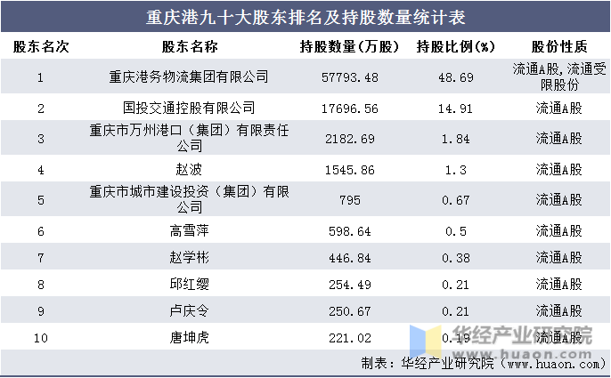 重庆港九十大股东排名及持股数量统计表