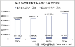 2017-2020年重庆银行(601963)总资产、总负债、营业收入、营业成本及净利润统计