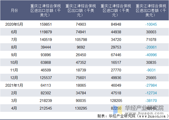 近一年重庆江津综合保税区进出口情况统计表