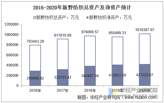 2016-2020年新野纺织总资产及净资产统计