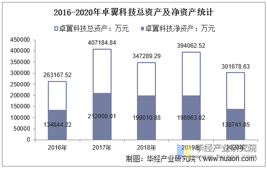 2016-2020年卓翼科技总资产及净资产统计