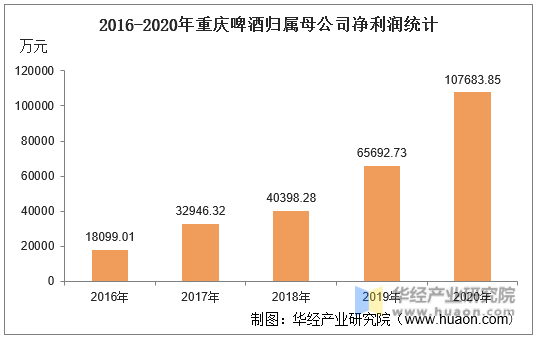 2016-2020年重庆啤酒归属母公司净利润统计