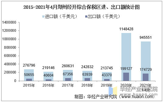 2015-2021年4月郑州经开综合保税区进、出口额统计图