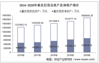 2016-2020年重庆百货(600729)总资产、总负债、营业收入、营业成本及净利润统计